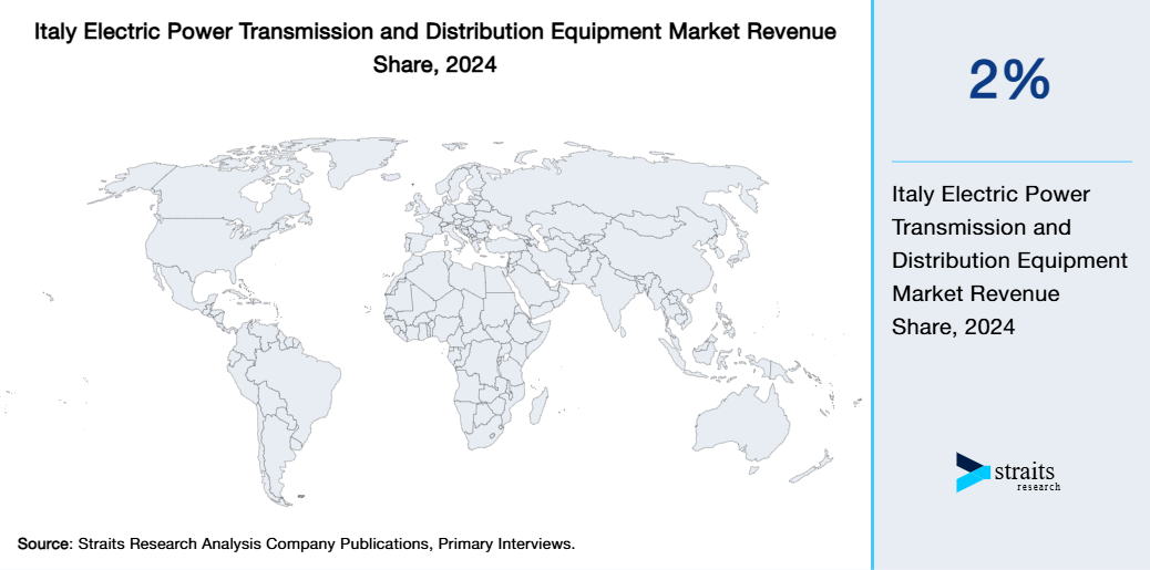 Italy Electric Power Transmission and Distribution Equipment Market Revenue Share 2024