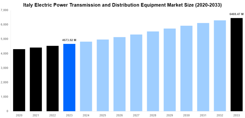 Italy Electric Power Transmission and Distribution Equipment Market Overview