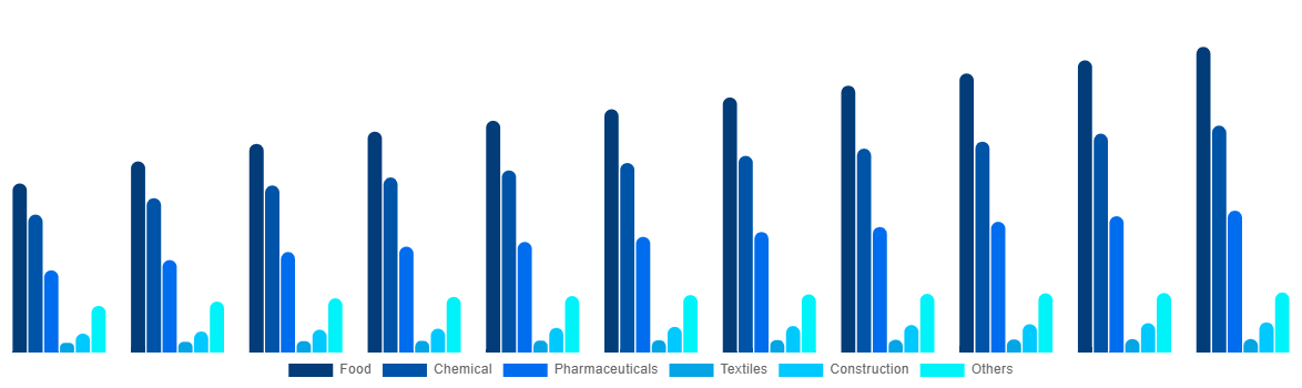 Italy FIBC Market By End User 2030