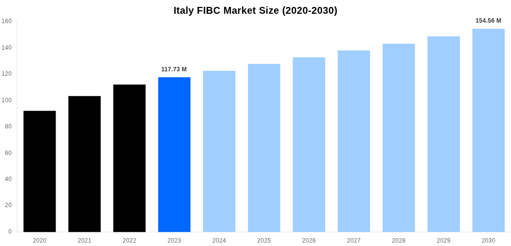 Italy FIBC Market Overview