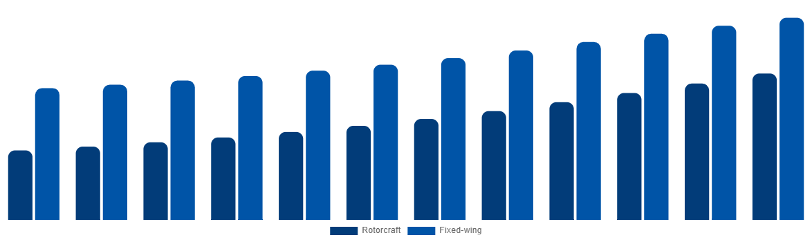 Italy Firefighting Aircraft Market By Aircraft Type 2032