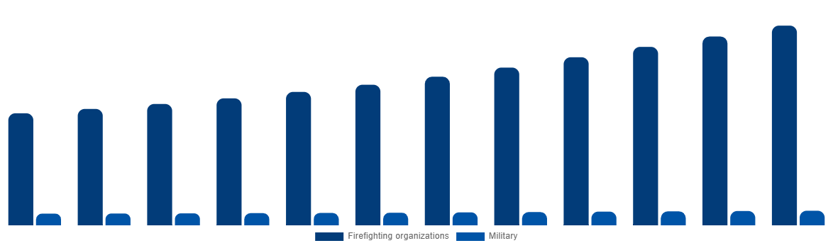 Italy Firefighting Aircraft Market By Service Provider 2032