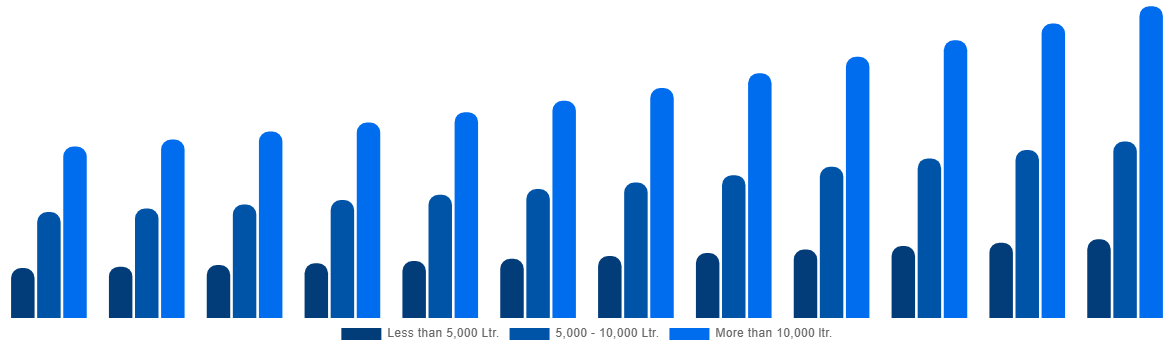Italy Firefighting Aircraft Market By Water Capacity 2032