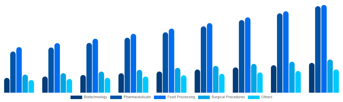 Italy Freeze-Drying Equipment Market By Application 2029