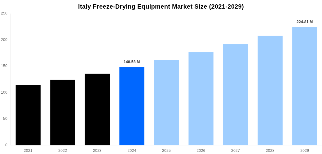 Italy Freeze-Drying Equipment Market Overview