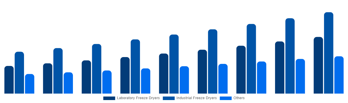 Italy Freeze-Drying Equipment Market By Type 2029