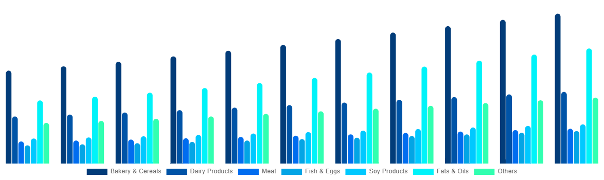 Italy Functional Food Market By By Product 2031