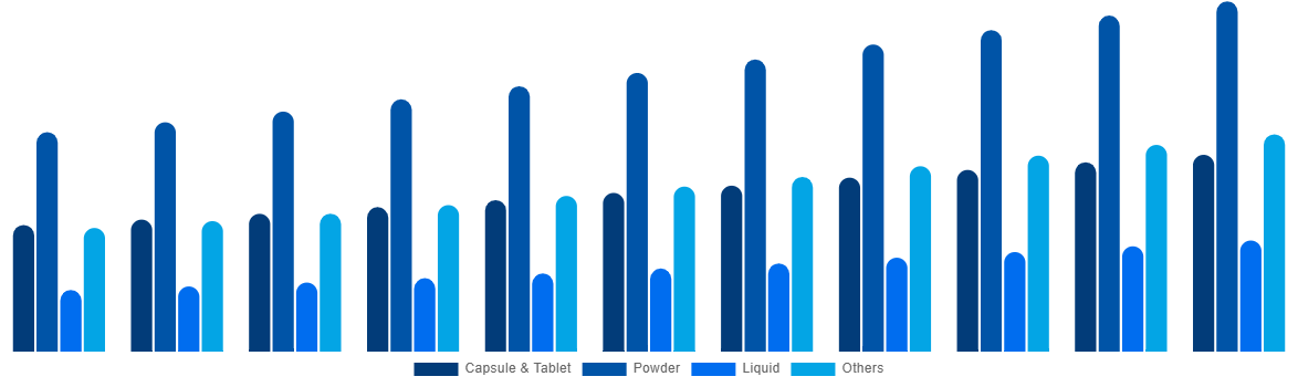 Italy Functional Food Market By Types 2031