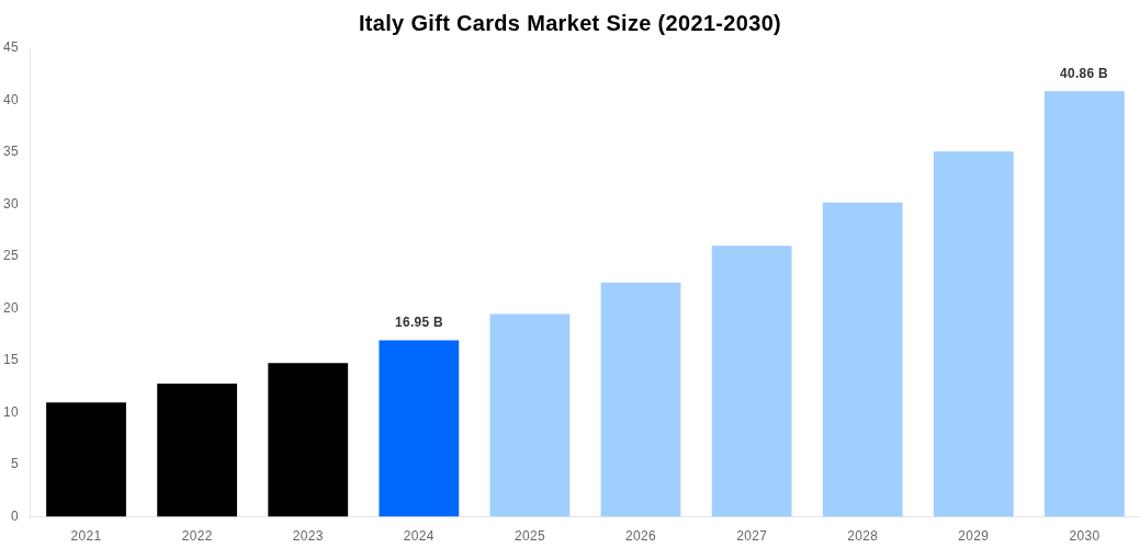 Italy Gift Cards Market Overview