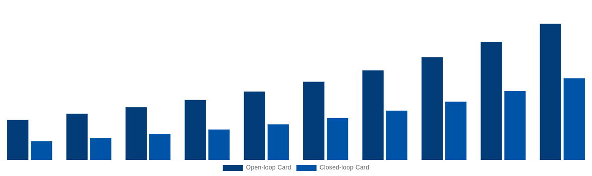 Italy Gift Cards Market By Card Type 2030