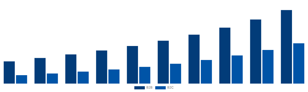 Italy Gift Cards Market By End-User 2030