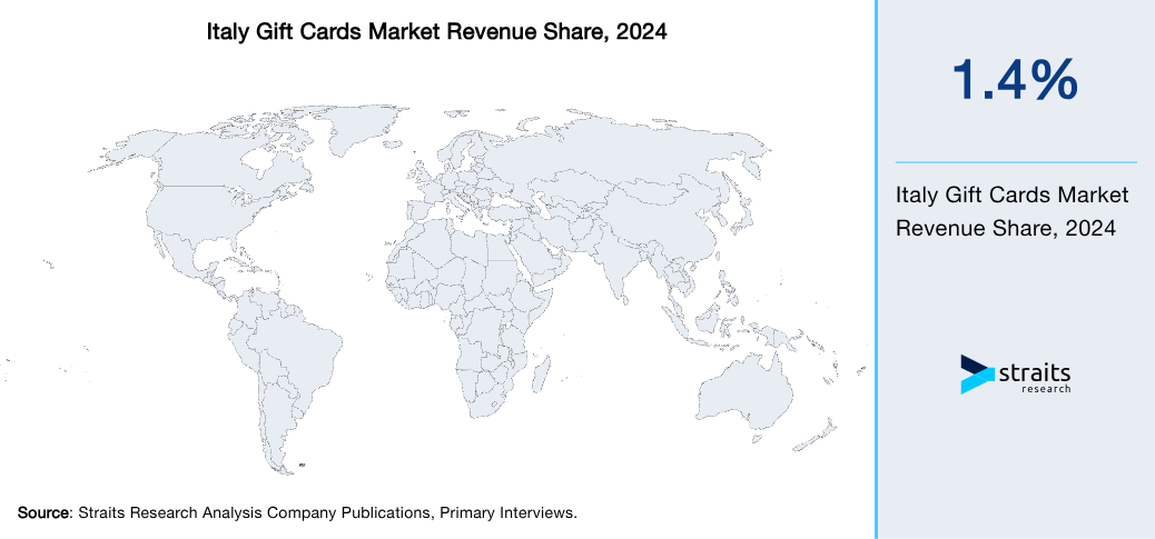 Italy Gift Cards Market Revenue Share 2024