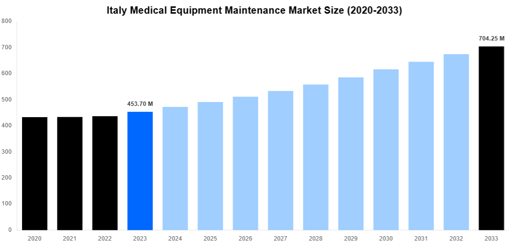 Italy Medical Equipment Maintenance Market Overview