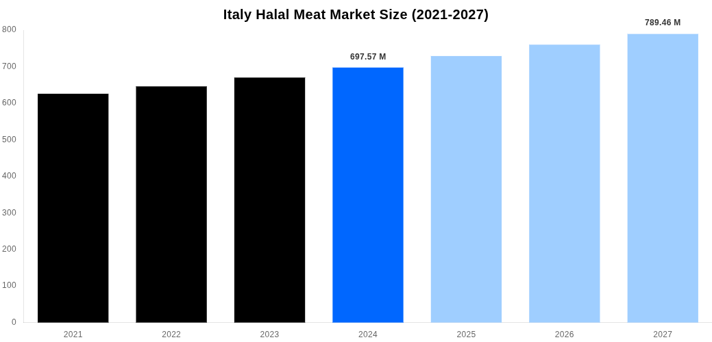 Italy Halal Meat Market Overview