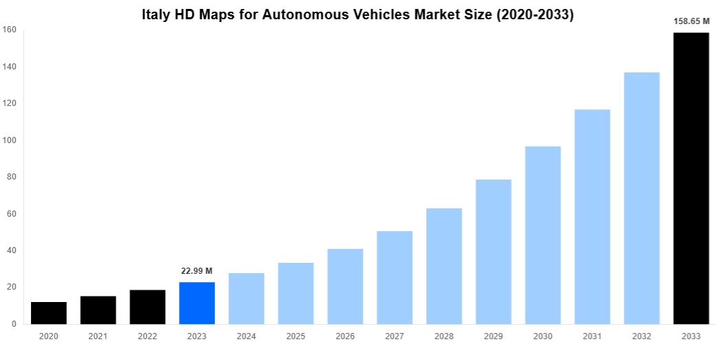 Italy HD Maps for Autonomous Vehicles Market Overview