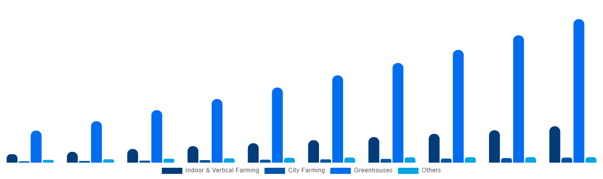 Italy Horticulture Light Market By Application 2030