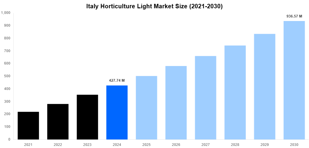 Italy Horticulture Light Market Overview