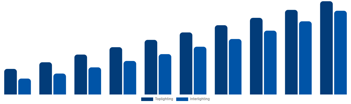 Italy Horticulture Light Market By Lighting Type 2030
