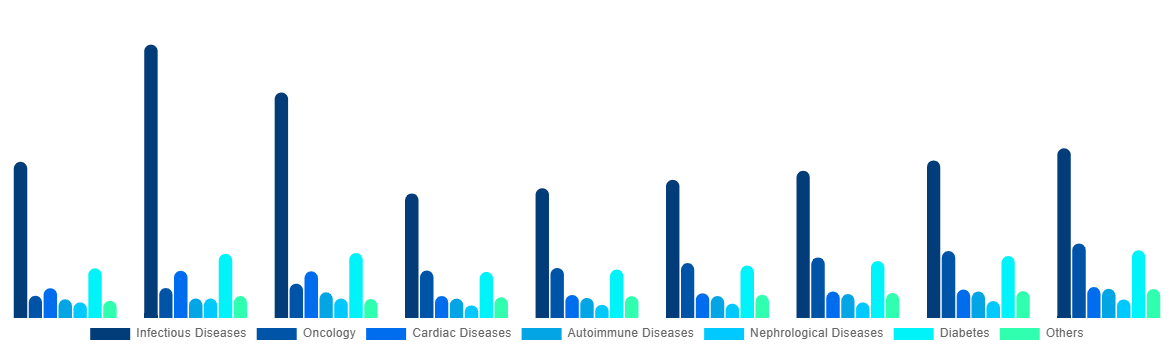 Italy In Vitro Diagnostics Market By Application 2028