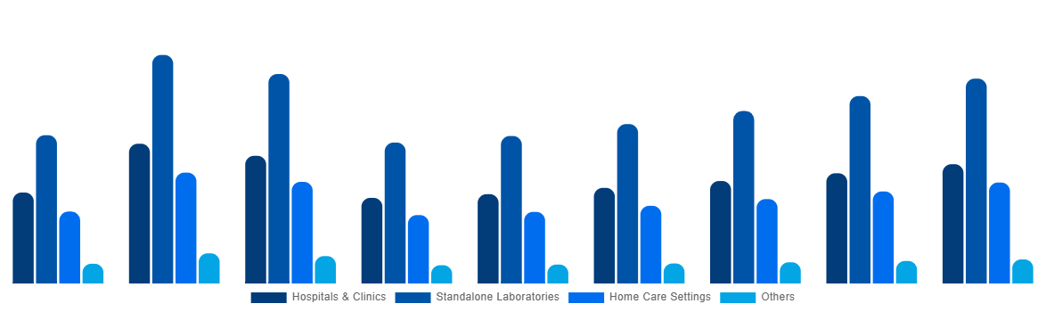 Italy In Vitro Diagnostics Market By End User 2028