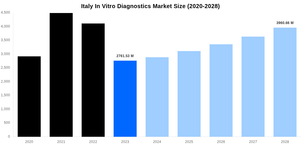 Italy In Vitro Diagnostics Market Overview