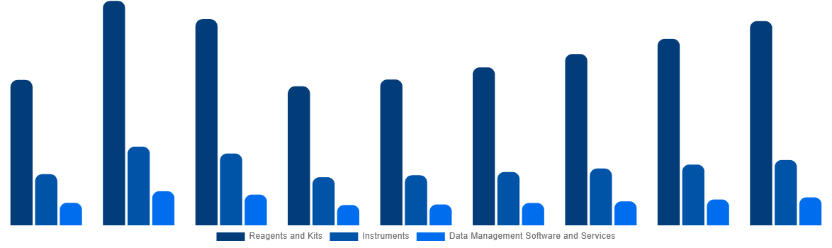 Italy In Vitro Diagnostics Market By Product and Services 2028