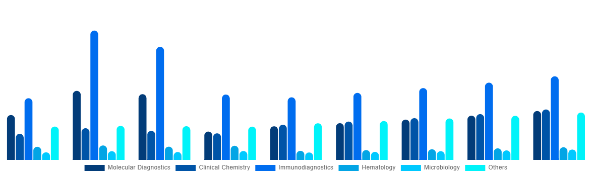 Italy In Vitro Diagnostics Market By Technology 2028