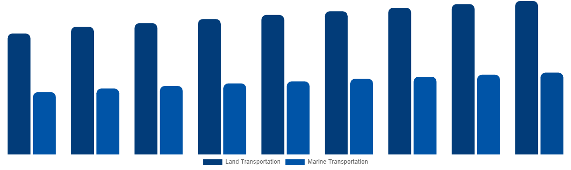 Italy ISO Tank Containers Market By Application 2029
