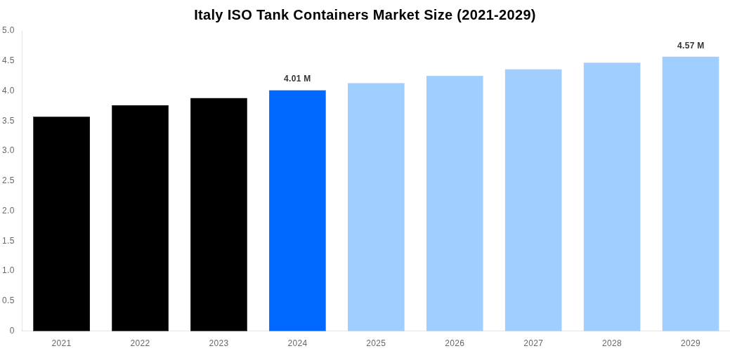 Italy ISO Tank Containers Market Overview