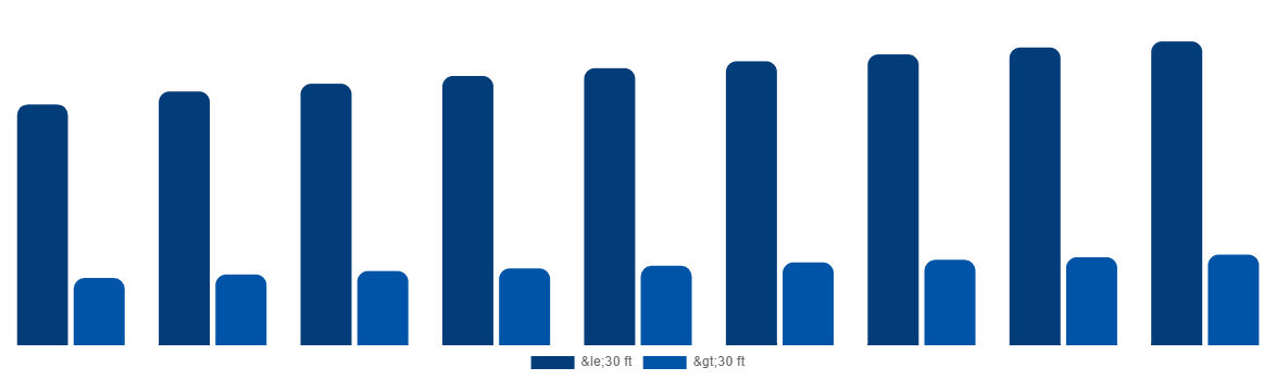 Italy ISO Tank Containers Market By Type 2029