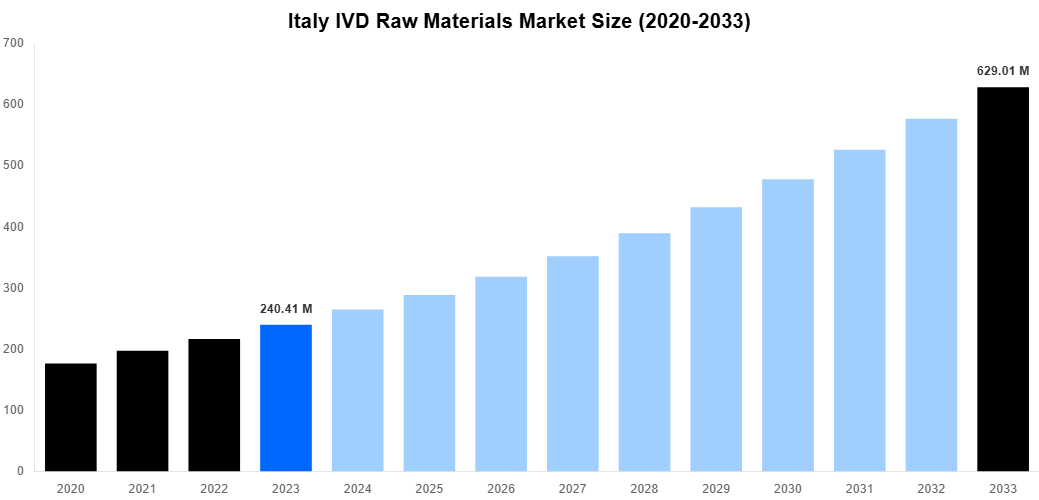 Italy IVD Raw Materials Market Overview