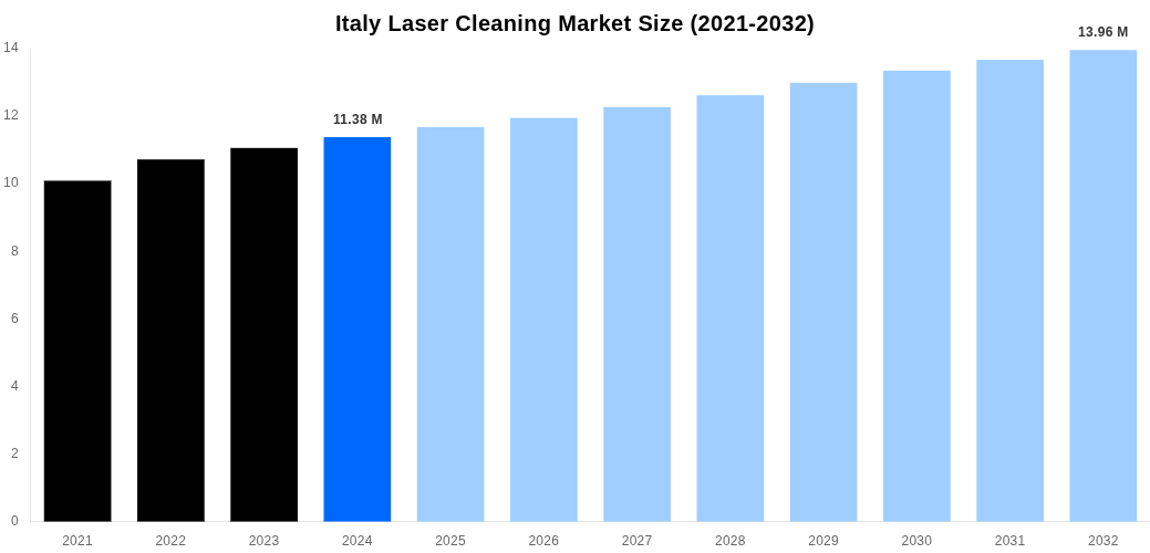 Italy Laser Cleaning Market Overview