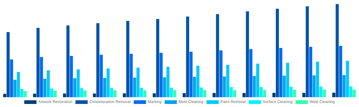Italy Laser Cleaning Market By Applications 2032
