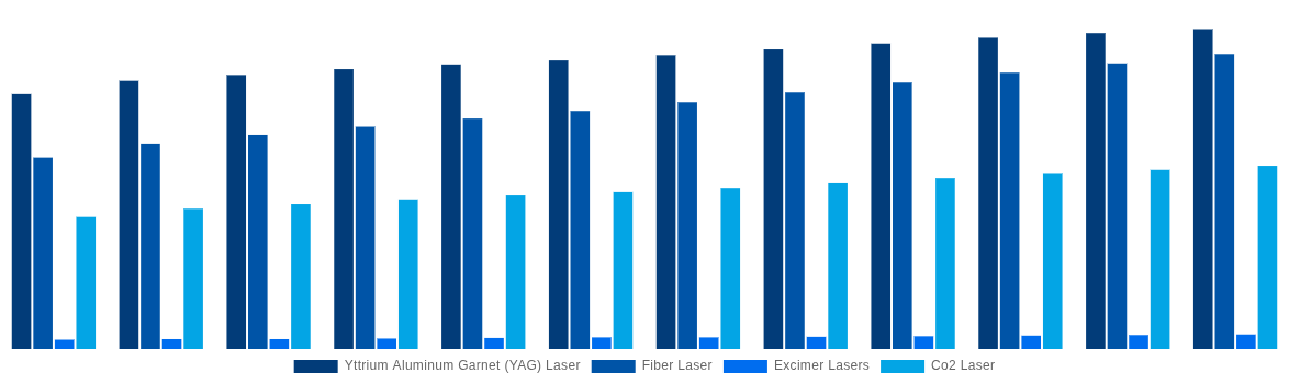 Italy Laser Cleaning Market By Laser Type 2032