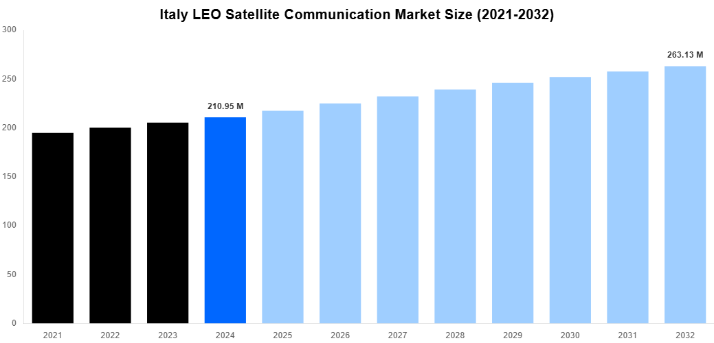 Italy LEO Satellite Communication Market Overview