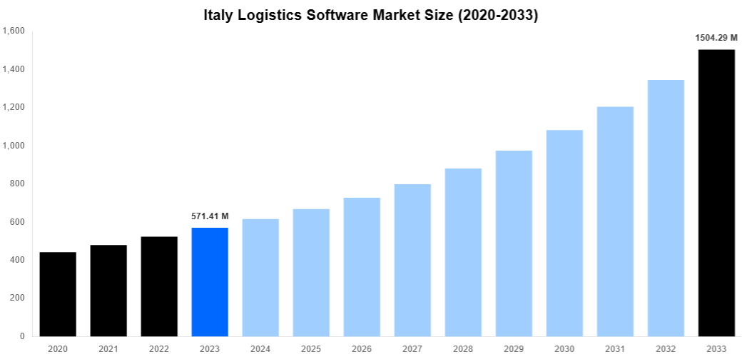 Italy Logistics Software Market Overview