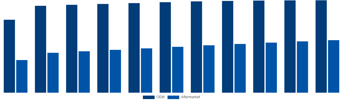 Italy Magnesium Wheel Market By End-User 2031