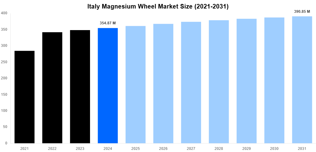 Italy Magnesium Wheel Market Overview