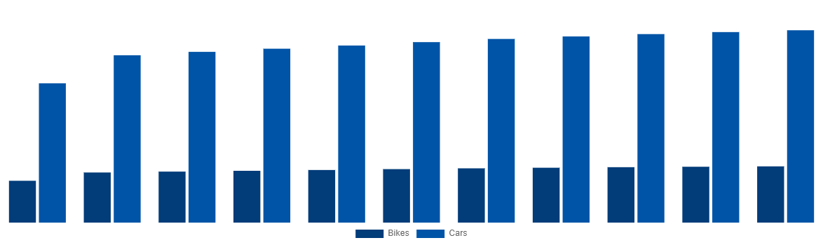 Italy Magnesium Wheel Market By Vehicle 2031
