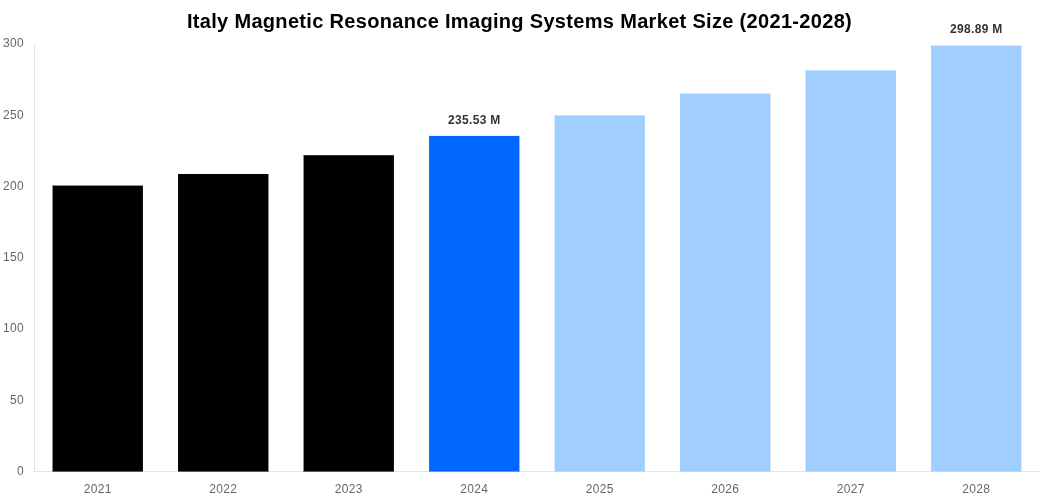 Italy Magnetic Resonance Imaging Systems Market Overview