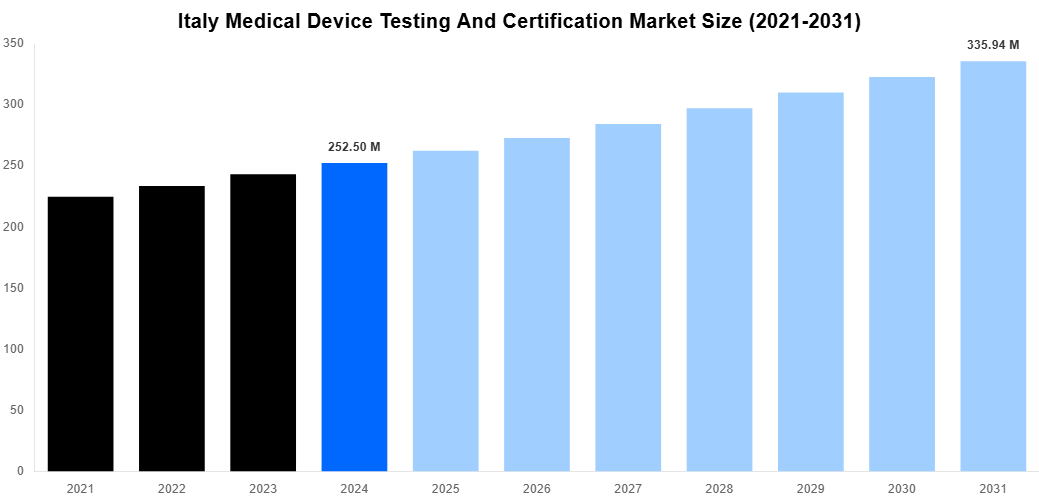 Italy Medical Device Testing And Certification Market Overview