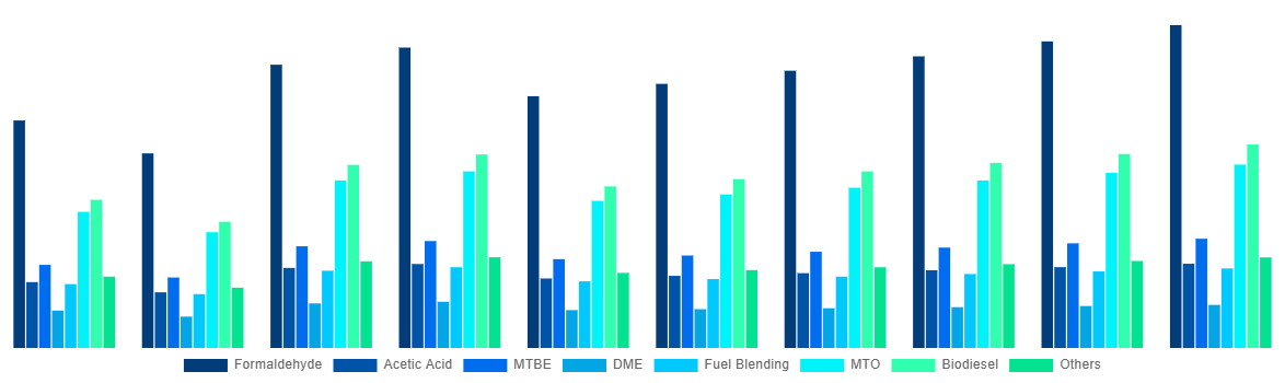 Italy Methanol Market By Application 2028