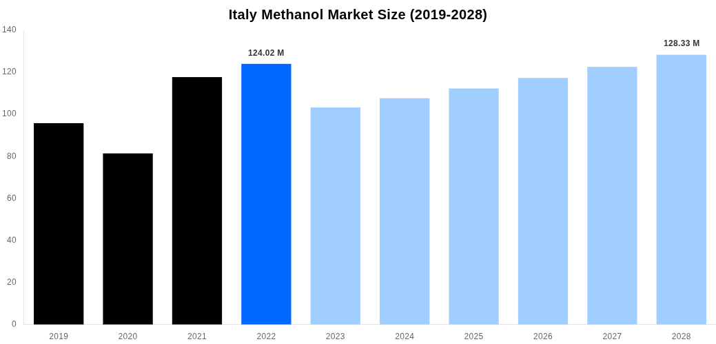 Italy Methanol Market Overview