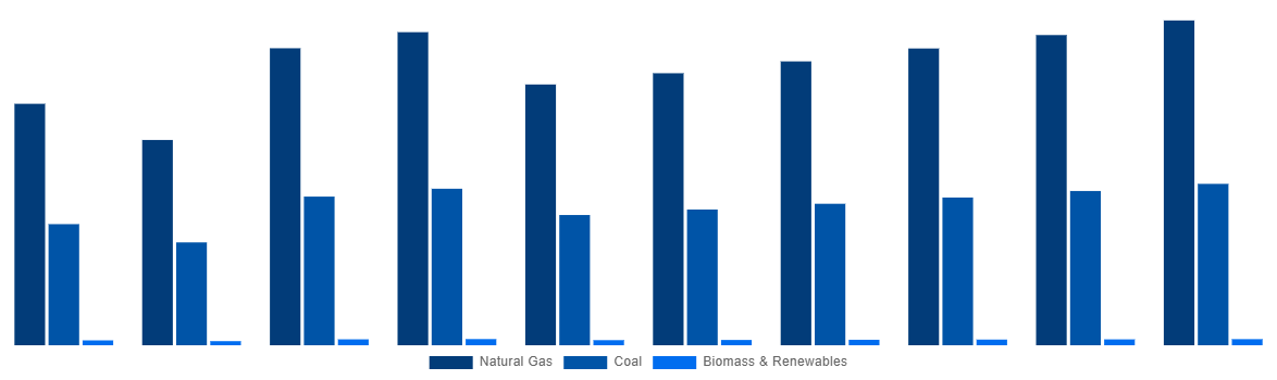 Italy Methanol Market By Feedstock 2028
