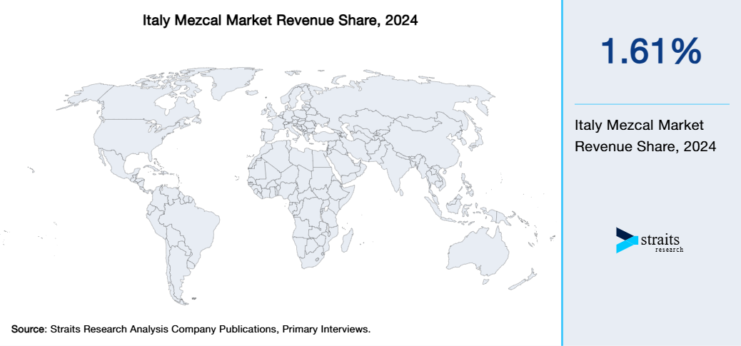 Italy Mezcal Market Revenue Share 2024