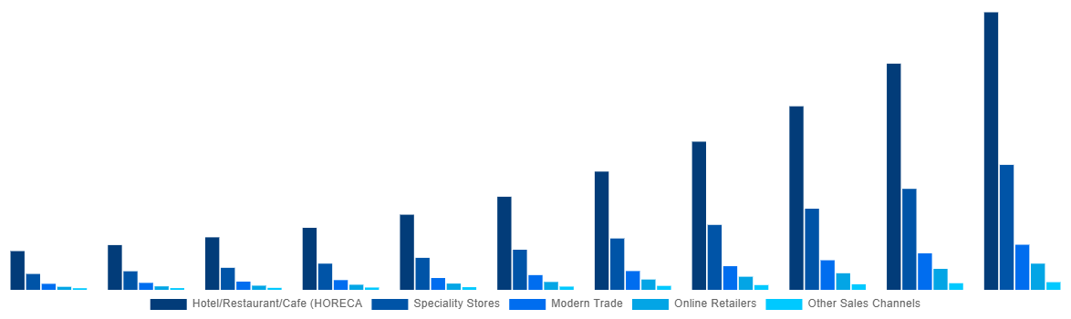 Italy Mezcal Market By Sales Channel 2031