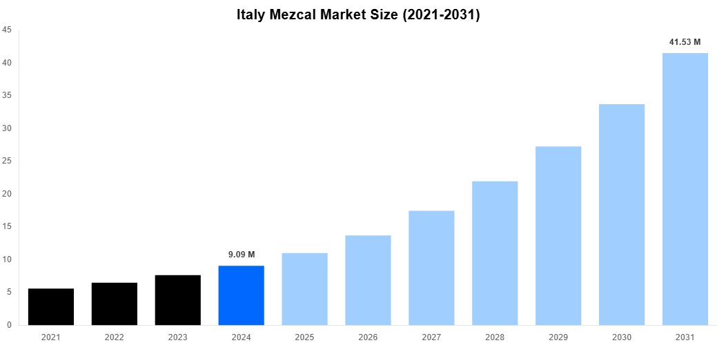 Italy Mezcal Market Overview