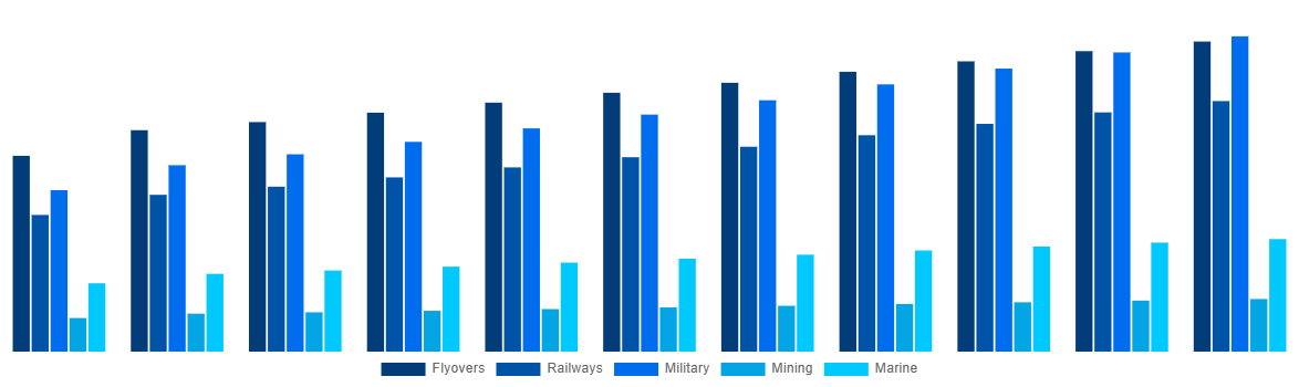 Italy Modular Bridges Market By Application 2031