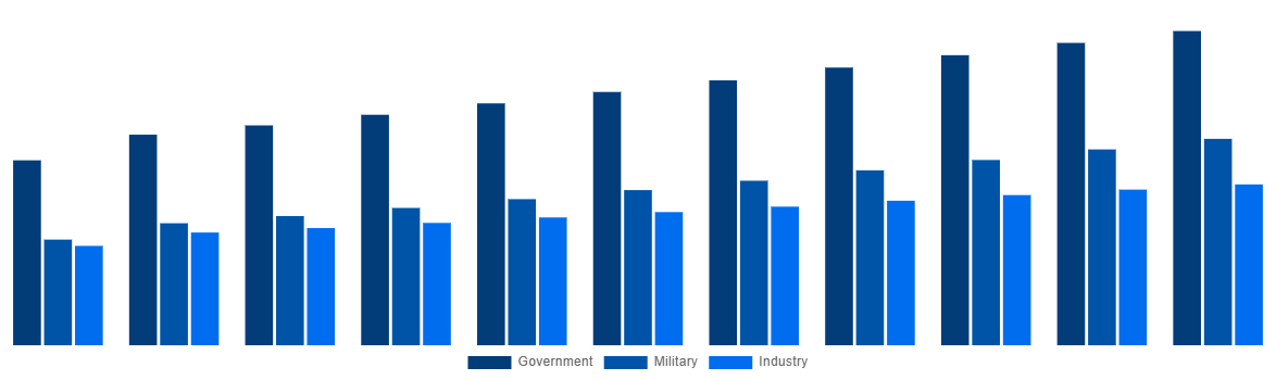 Italy Modular Bridges Market By End-user 2031