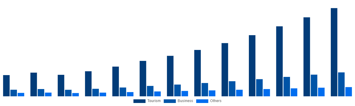 Italy Online Bus Ticketing Market By Application 2030